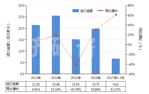 2013-2017年3月中國尼龍-6彈力絲（每根單紗細度超過50特）(HS54023211)進口總額及增速統(tǒng)計